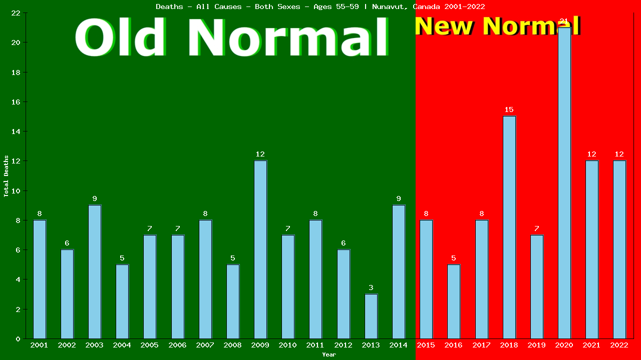 Graph showing Deaths - All Causes - Male - Aged 55-59 | Nunavut, Canada